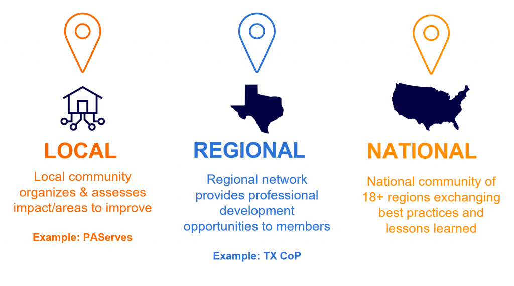  CoP works on a local, regional, and national level!